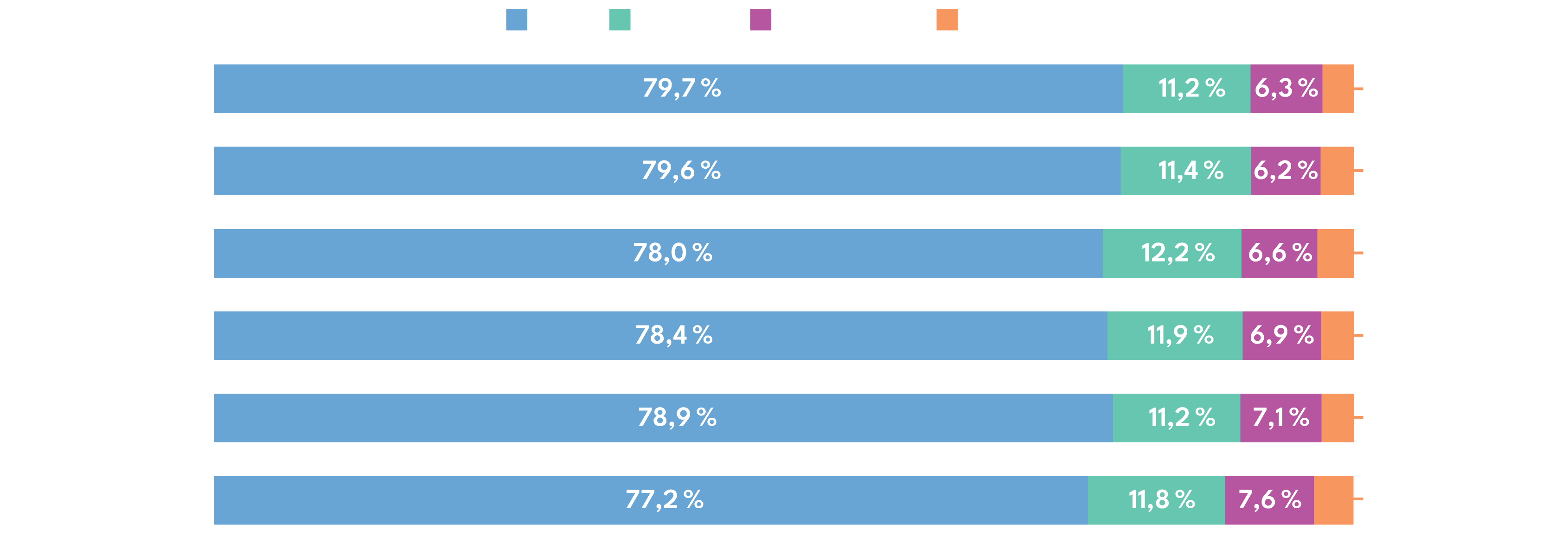Consommation vidéo par appareil